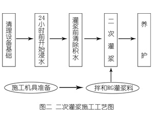 澄迈灌浆料施工工艺—文字完整版
